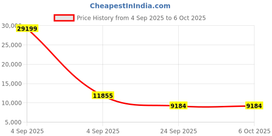 urbanladder.com springtek Dreamer Bonnel Euro Top Memory Foam Double Queen Size High Density springtek Price History Graph from 4 Sep 2025 to 5 Oct 2025