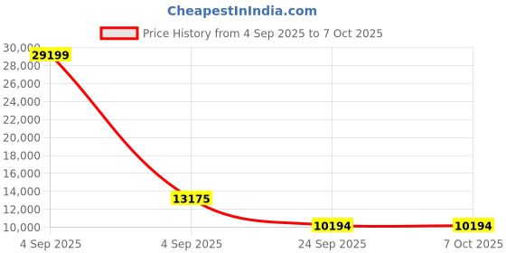 urbanladder.com springtek Dreamer Bonnel Euro Top Memory Foam Double Queen Size High Density springtek Price History Graph from 4 Sep 2025 to 7 Oct 2025