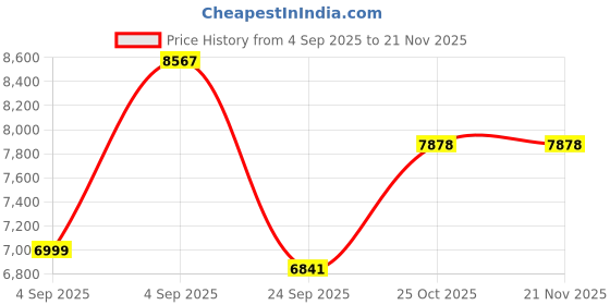 urbanladder.com springtek Dreamer Bonnel Euro Top Memory Foam Double Single Size High Density springtek Price History Graph from 4 Sep 2025 to 21 Nov 2025