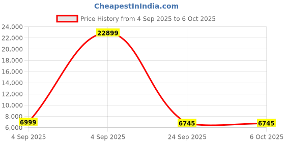 urbanladder.com springtek Dreamer Bonnel Euro Top Memory Foam Double Single Size High Density springtek Price History Graph from 4 Sep 2025 to 5 Oct 2025