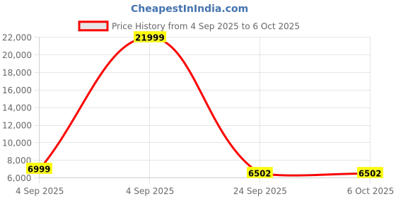 urbanladder.com springtek Dreamer Bonnel Euro Top Memory Foam Double Single Size High Density springtek Price History Graph from 4 Sep 2025 to 5 Oct 2025