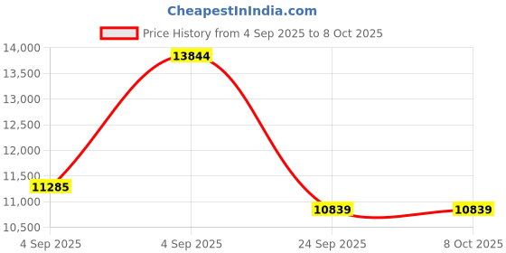 urbanladder.com springtek Dreamer Bonnel Spring King Size Mattress springtek Price History Graph from 4 Sep 2025 to 8 Oct 2025