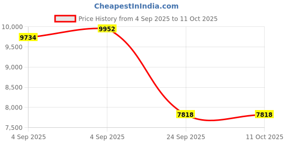 urbanladder.com springtek Dreamer Bonnel Spring Queen Size Mattress springtek Price History Graph from 4 Sep 2025 to 11 Oct 2025