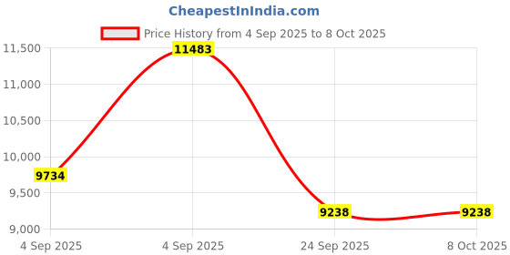 urbanladder.com springtek Dreamer Bonnel Spring Queen Size Mattress springtek Price History Graph from 4 Sep 2025 to 8 Oct 2025