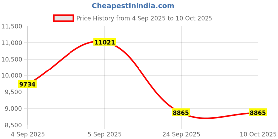 urbanladder.com springtek Dreamer Bonnel Spring Queen Size Mattress springtek Price History Graph from 4 Sep 2025 to 10 Oct 2025