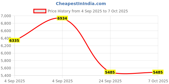 urbanladder.com springtek Dreamer Bonnel Spring Single Size Mattress springtek Price History Graph from 4 Sep 2025 to 6 Oct 2025