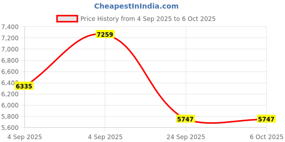 urbanladder.com springtek Dreamer Bonnel Spring Single Size Mattress springtek Price History Graph from 4 Sep 2025 to 5 Oct 2025