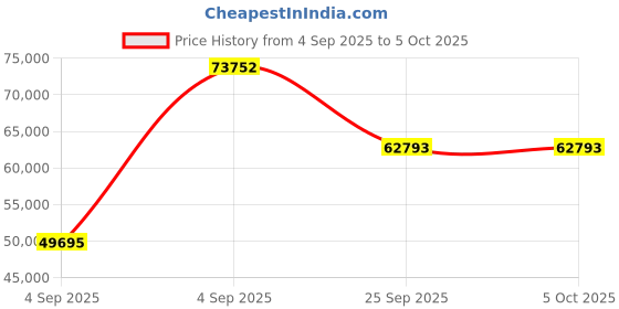 urbanladder.com springtek Dreamer Natural Latex Foam King Size Mattresss springtek Price History Graph from 4 Sep 2025 to 5 Oct 2025