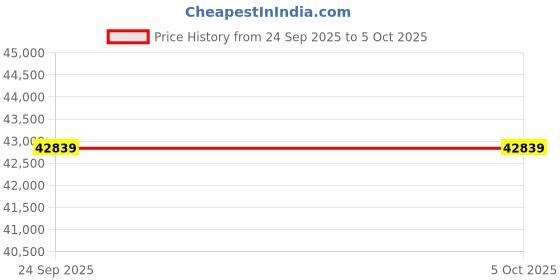 urbanladder.com springtek Dreamer Natural Latex Foam King Size Mattresss springtek Price History Graph from 24 Sep 2025 to 5 Oct 2025