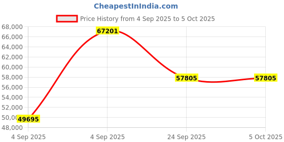 urbanladder.com springtek Dreamer Natural Latex Foam King Size Mattresss springtek Price History Graph from 4 Sep 2025 to 5 Oct 2025