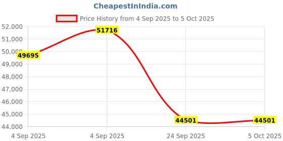 urbanladder.com springtek Dreamer Natural Latex Foam King Size Mattresss springtek Price History Graph from 4 Sep 2025 to 5 Oct 2025