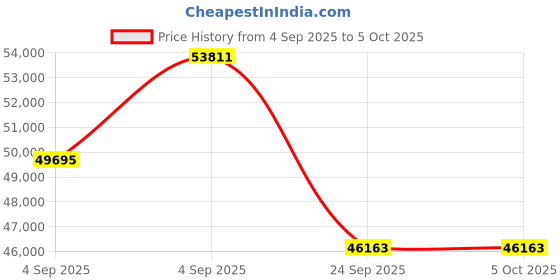 urbanladder.com springtek Dreamer Natural Latex Foam King Size Mattresss springtek Price History Graph from 4 Sep 2025 to 5 Oct 2025