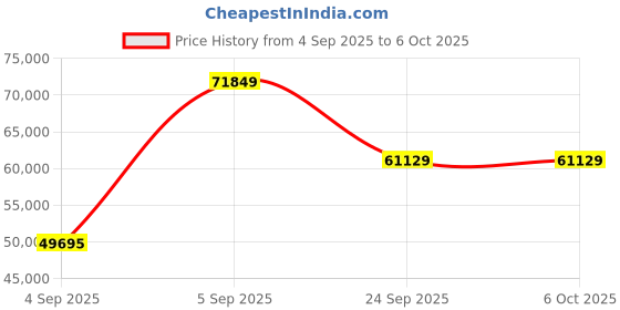 urbanladder.com springtek Dreamer Natural Latex Foam King Size Mattresss springtek Price History Graph from 4 Sep 2025 to 5 Oct 2025