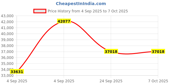 urbanladder.com springtek Dreamer Natural Latex Foam Queen Size Mattresss springtek Price History Graph from 4 Sep 2025 to 5 Oct 2025