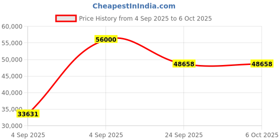 urbanladder.com springtek Dreamer Natural Latex Foam Queen Size Mattresss springtek Price History Graph from 4 Sep 2025 to 5 Oct 2025