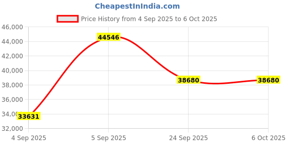 urbanladder.com springtek Dreamer Natural Latex Foam Queen Size Mattresss springtek Price History Graph from 4 Sep 2025 to 5 Oct 2025