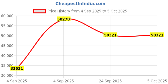 urbanladder.com springtek Dreamer Natural Latex Foam Queen Size Mattresss springtek Price History Graph from 4 Sep 2025 to 5 Oct 2025