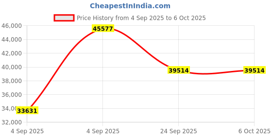 urbanladder.com springtek Dreamer Natural Latex Foam Queen Size Mattresss springtek Price History Graph from 4 Sep 2025 to 5 Oct 2025