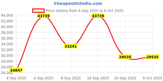 urbanladder.com springtek Dreamer Natural Latex Foam Single Size Mattresss springtek Price History Graph from 4 Sep 2025 to 6 Oct 2025