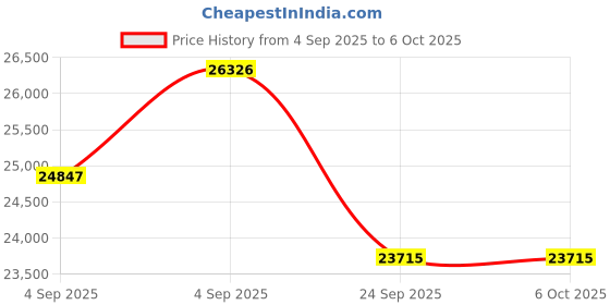 urbanladder.com springtek Dreamer Natural Latex Foam Single Size Mattresss springtek Price History Graph from 4 Sep 2025 to 5 Oct 2025
