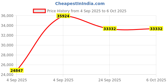 urbanladder.com springtek Dreamer Natural Latex Foam Single Size Mattresss springtek Price History Graph from 4 Sep 2025 to 5 Oct 2025