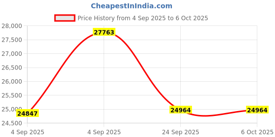 urbanladder.com springtek Dreamer Natural Latex Foam Single Size Mattresss springtek Price History Graph from 4 Sep 2025 to 5 Oct 2025