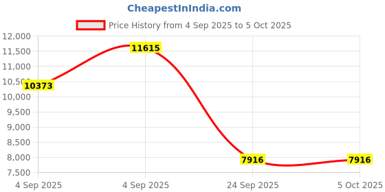 urbanladder.com springtek Dreamer Orthopaedic Memory Foam Dual Comfort King Size Mattress springtek Price History Graph from 4 Sep 2025 to 5 Oct 2025