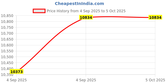 urbanladder.com springtek Dreamer Orthopaedic Memory Foam Dual Comfort King Size Mattress springtek Price History Graph from 4 Sep 2025 to 5 Oct 2025