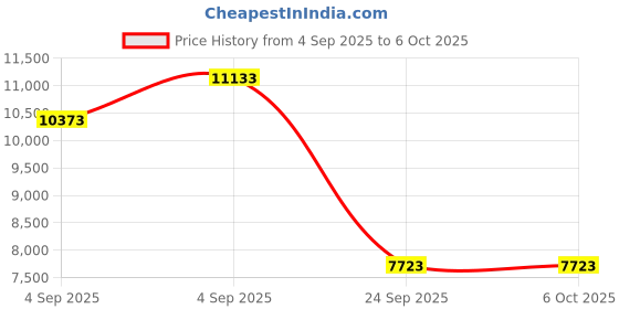 urbanladder.com springtek Dreamer Orthopaedic Memory Foam Dual Comfort King Size Mattress springtek Price History Graph from 4 Sep 2025 to 5 Oct 2025