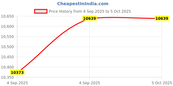 urbanladder.com springtek Dreamer Orthopaedic Memory Foam Dual Comfort King Size Mattress springtek Price History Graph from 4 Sep 2025 to 5 Oct 2025