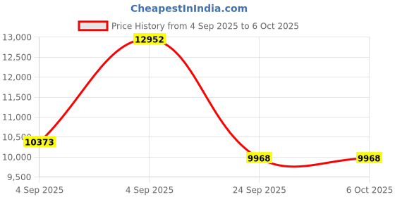 urbanladder.com springtek Dreamer Orthopaedic Memory Foam Dual Comfort King Size Mattress springtek Price History Graph from 4 Sep 2025 to 5 Oct 2025