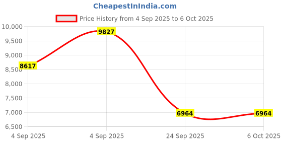 urbanladder.com springtek Dreamer Orthopaedic Memory Foam Dual Comfort Queen Size Mattress springtek Price History Graph from 4 Sep 2025 to 5 Oct 2025