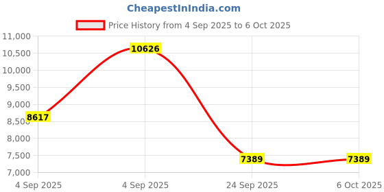 urbanladder.com springtek Dreamer Orthopaedic Memory Foam Dual Comfort Queen Size Mattress springtek Price History Graph from 4 Sep 2025 to 5 Oct 2025