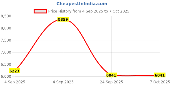 urbanladder.com springtek Dreamer Orthopaedic Memory Foam Dual Comfort Single Size Mattress springtek Price History Graph from 4 Sep 2025 to 6 Oct 2025