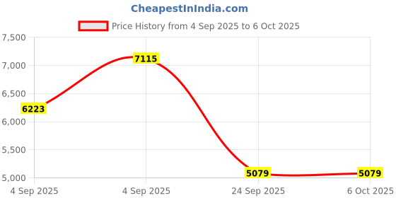 urbanladder.com springtek Dreamer Orthopaedic Memory Foam Dual Comfort Single Size Mattress springtek Price History Graph from 4 Sep 2025 to 5 Oct 2025