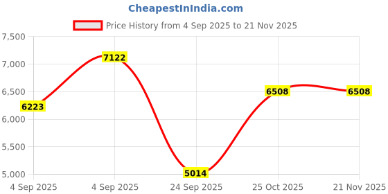 urbanladder.com springtek Dreamer Orthopaedic Memory Foam Dual Comfort Single Size Mattress springtek Price History Graph from 4 Sep 2025 to 21 Nov 2025