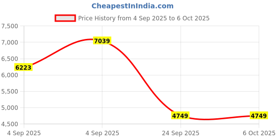 urbanladder.com springtek Dreamer Orthopaedic Memory Foam Dual Comfort Single Size Mattress springtek Price History Graph from 4 Sep 2025 to 5 Oct 2025