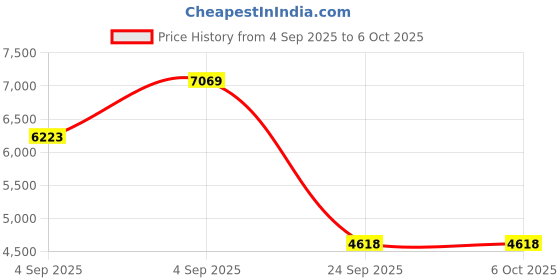 urbanladder.com springtek Dreamer Orthopaedic Memory Foam Dual Comfort Single Size Mattress springtek Price History Graph from 4 Sep 2025 to 5 Oct 2025