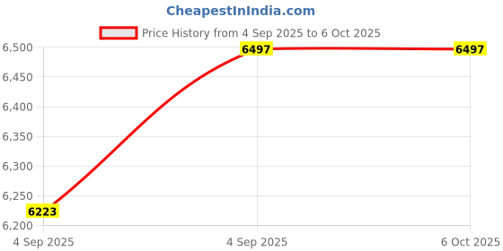 urbanladder.com springtek Dreamer Orthopaedic Memory Foam Dual Comfort Single Size Mattress springtek Price History Graph from 4 Sep 2025 to 5 Oct 2025