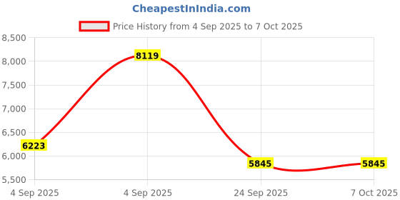urbanladder.com springtek Dreamer Orthopaedic Memory Foam Dual Comfort Single Size Mattress springtek Price History Graph from 4 Sep 2025 to 6 Oct 2025
