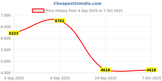 urbanladder.com springtek Dreamer Orthopaedic Memory Foam Dual Comfort Single Size Mattress springtek Price History Graph from 4 Sep 2025 to 6 Oct 2025