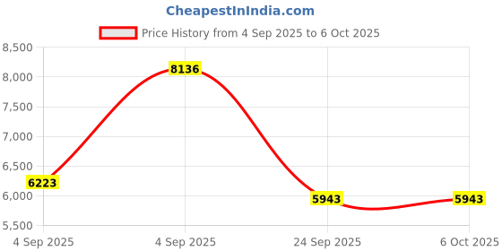 urbanladder.com springtek Dreamer Orthopaedic Memory Foam Dual Comfort Single Size Mattress springtek Price History Graph from 4 Sep 2025 to 5 Oct 2025
