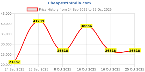 urbanladder.com globally indian Dreamweaver Solid Wood Queen Size Bed in Provincial Teak Finish globally indian Price History Graph from 24 Sep 2025 to 25 Oct 2025