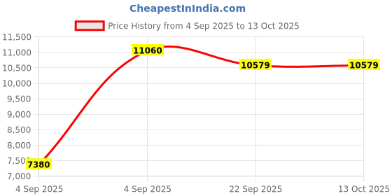 urbanladder.com usha shriram Dual Comfort - Hard & Soft 7 Pressure Zone Layer King Size Mattress usha shriram Price History Graph from 4 Sep 2025 to 13 Oct 2025