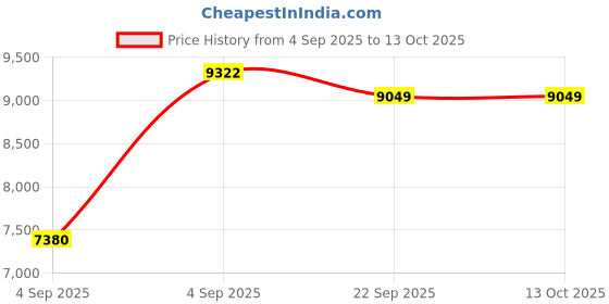 urbanladder.com usha shriram Dual Comfort - Hard & Soft 7 Pressure Zone Layer King Size Mattress usha shriram Price History Graph from 4 Sep 2025 to 13 Oct 2025