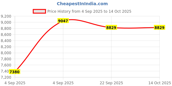 urbanladder.com usha shriram Dual Comfort - Hard & Soft 7 Pressure Zone Layer King Size Mattress usha shriram Price History Graph from 4 Sep 2025 to 14 Oct 2025