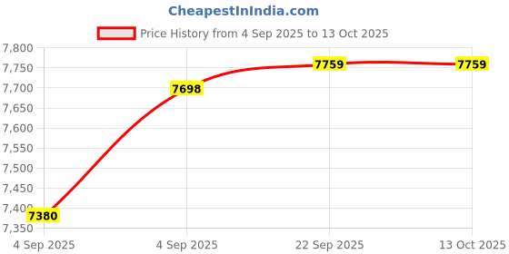 urbanladder.com usha shriram Dual Comfort - Hard & Soft 7 Pressure Zone Layer King Size Mattress usha shriram Price History Graph from 4 Sep 2025 to 13 Oct 2025