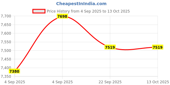 urbanladder.com usha shriram Dual Comfort - Hard & Soft 7 Pressure Zone Layer King Size Mattress usha shriram Price History Graph from 4 Sep 2025 to 13 Oct 2025