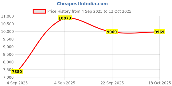 urbanladder.com usha shriram Dual Comfort - Hard & Soft 7 Pressure Zone Layer King Size Mattress usha shriram Price History Graph from 4 Sep 2025 to 13 Oct 2025