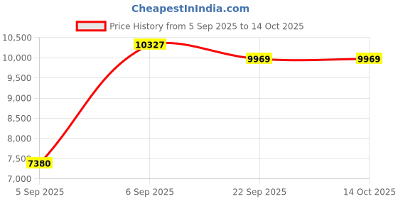urbanladder.com usha shriram Dual Comfort - Hard & Soft 7 Pressure Zone Layer King Size Mattress usha shriram Price History Graph from 5 Sep 2025 to 13 Oct 2025